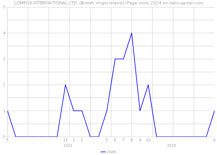 LOMPOS INTERNATIONAL LTD. (British Virgin Islands) Page visits 2024 