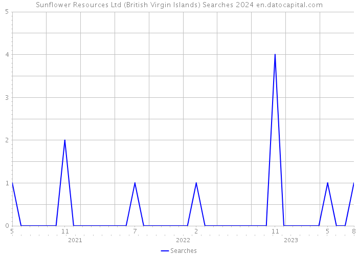 Sunflower Resources Ltd (British Virgin Islands) Searches 2024 