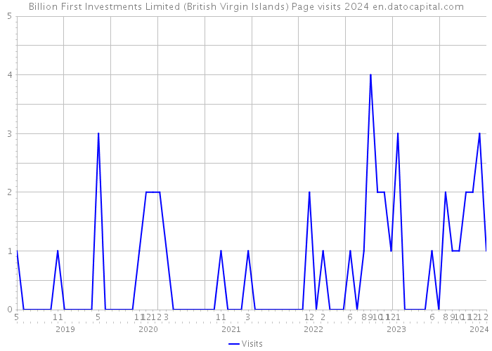 Billion First Investments Limited (British Virgin Islands) Page visits 2024 