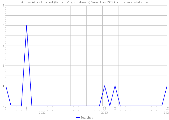 Alpha Atlas Limited (British Virgin Islands) Searches 2024 
