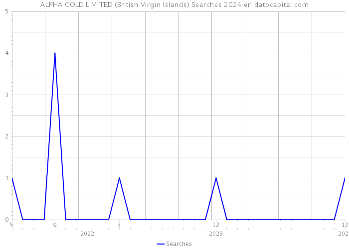 ALPHA GOLD LIMITED (British Virgin Islands) Searches 2024 