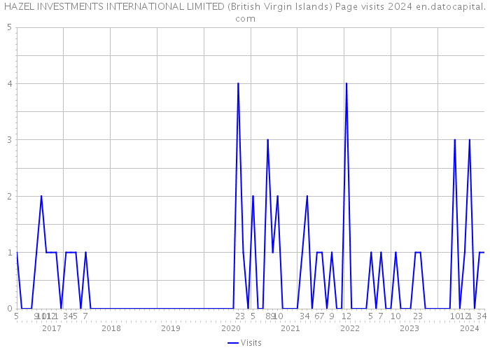 HAZEL INVESTMENTS INTERNATIONAL LIMITED (British Virgin Islands) Page visits 2024 