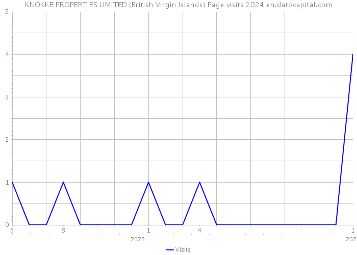 KNOKKE PROPERTIES LIMITED (British Virgin Islands) Page visits 2024 