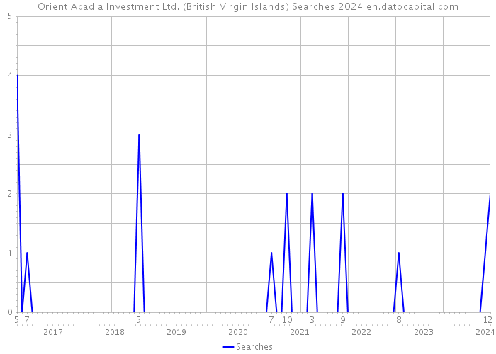 Orient Acadia Investment Ltd. (British Virgin Islands) Searches 2024 