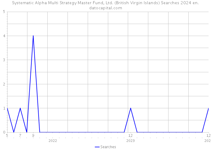 Systematic Alpha Multi Strategy Master Fund, Ltd. (British Virgin Islands) Searches 2024 