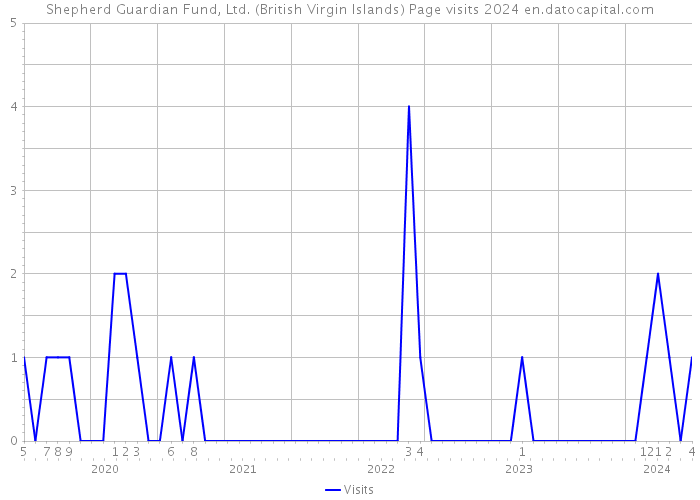 Shepherd Guardian Fund, Ltd. (British Virgin Islands) Page visits 2024 