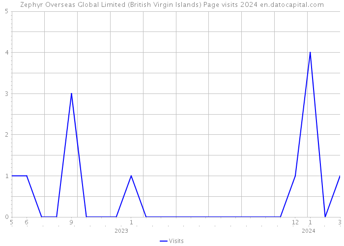 Zephyr Overseas Global Limited (British Virgin Islands) Page visits 2024 
