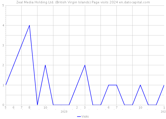 Zeal Media Holding Ltd. (British Virgin Islands) Page visits 2024 