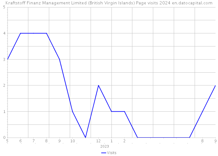 Kraftstoff Finanz Management Limited (British Virgin Islands) Page visits 2024 