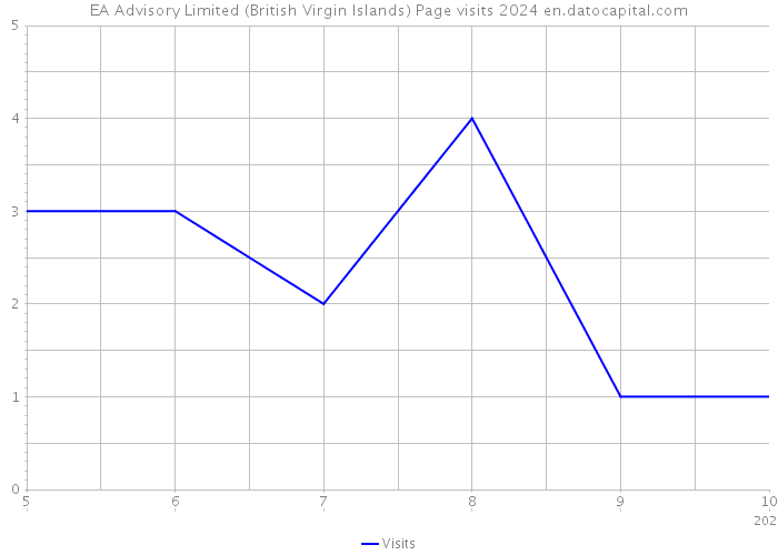 EA Advisory Limited (British Virgin Islands) Page visits 2024 