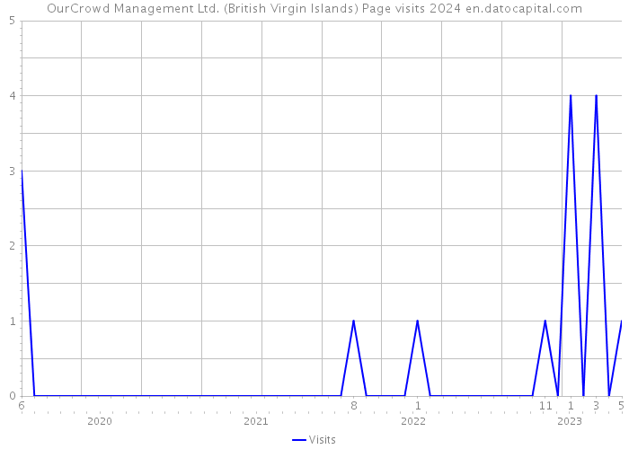 OurCrowd Management Ltd. (British Virgin Islands) Page visits 2024 