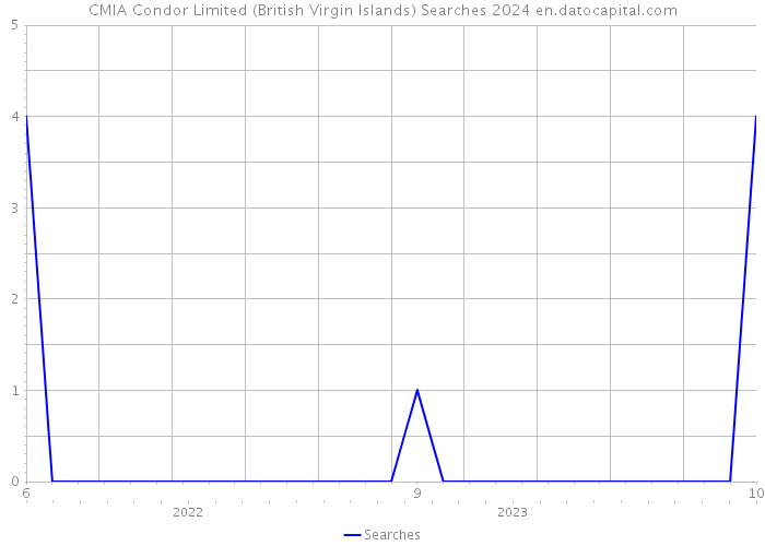 CMIA Condor Limited (British Virgin Islands) Searches 2024 