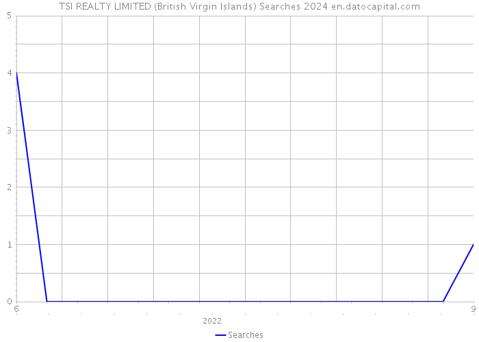 TSI REALTY LIMITED (British Virgin Islands) Searches 2024 