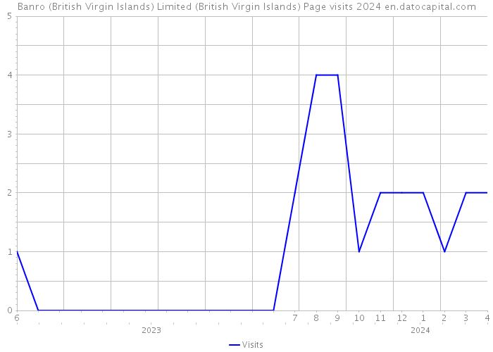 Banro (British Virgin Islands) Limited (British Virgin Islands) Page visits 2024 