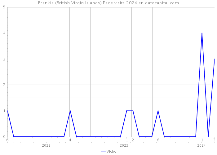 Frankie (British Virgin Islands) Page visits 2024 