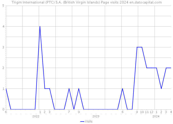 Trigm International (PTC) S.A. (British Virgin Islands) Page visits 2024 