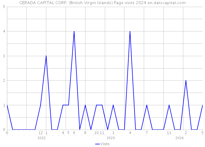 GERADA CAPITAL CORP. (British Virgin Islands) Page visits 2024 
