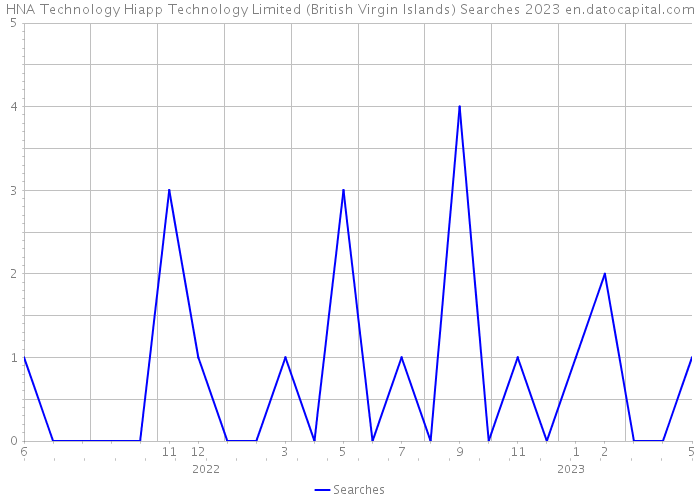 HNA Technology Hiapp Technology Limited (British Virgin Islands) Searches 2023 
