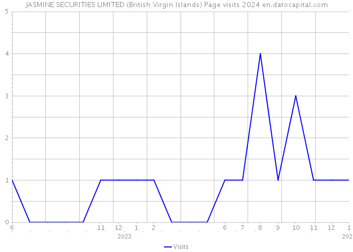 JASMINE SECURITIES LIMITED (British Virgin Islands) Page visits 2024 