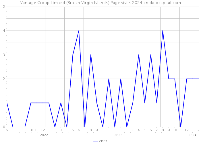 Vantage Group Limited (British Virgin Islands) Page visits 2024 