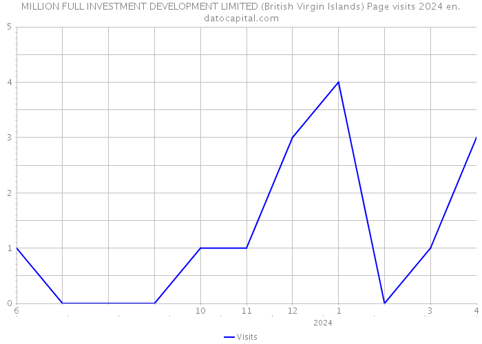 MILLION FULL INVESTMENT DEVELOPMENT LIMITED (British Virgin Islands) Page visits 2024 