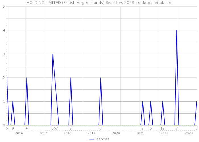 HOLDING LIMITED (British Virgin Islands) Searches 2023 