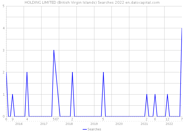 HOLDING LIMITED (British Virgin Islands) Searches 2022 