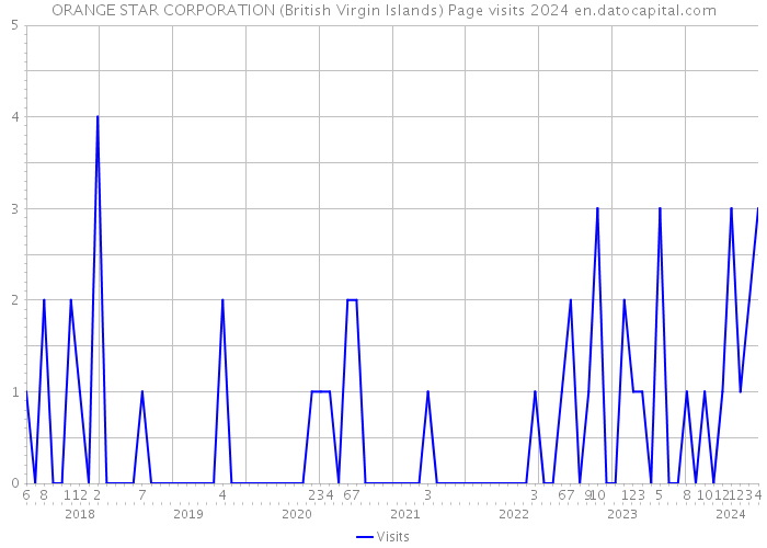 ORANGE STAR CORPORATION (British Virgin Islands) Page visits 2024 