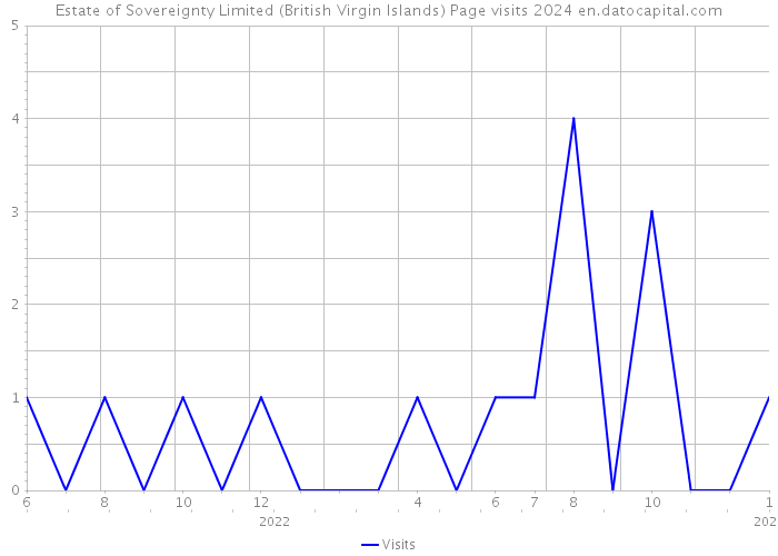 Estate of Sovereignty Limited (British Virgin Islands) Page visits 2024 