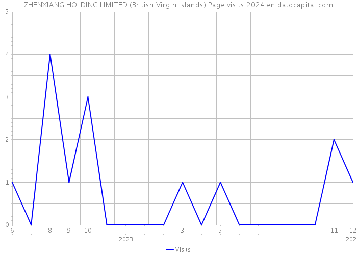 ZHENXIANG HOLDING LIMITED (British Virgin Islands) Page visits 2024 