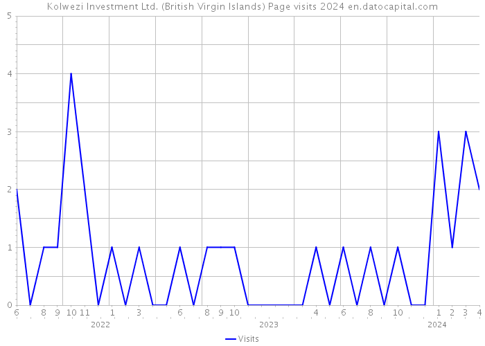 Kolwezi Investment Ltd. (British Virgin Islands) Page visits 2024 
