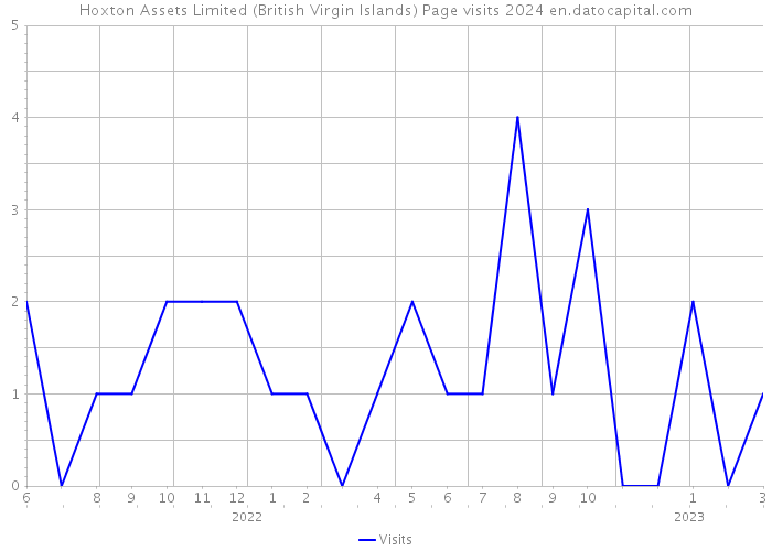 Hoxton Assets Limited (British Virgin Islands) Page visits 2024 