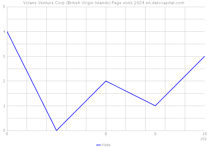 Volans Venture Corp (British Virgin Islands) Page visits 2024 