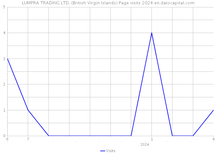 LUMPRA TRADING LTD. (British Virgin Islands) Page visits 2024 