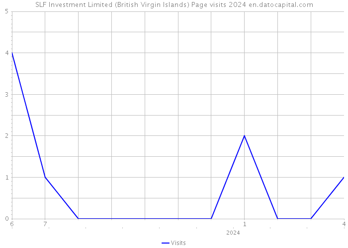 SLF Investment Limited (British Virgin Islands) Page visits 2024 