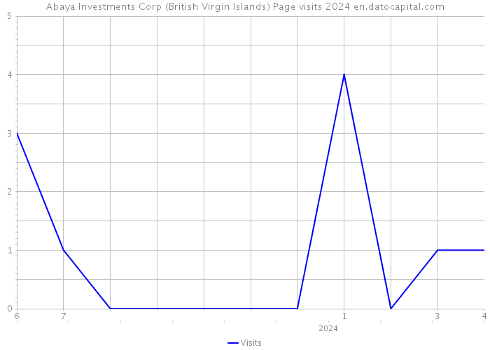 Abaya Investments Corp (British Virgin Islands) Page visits 2024 