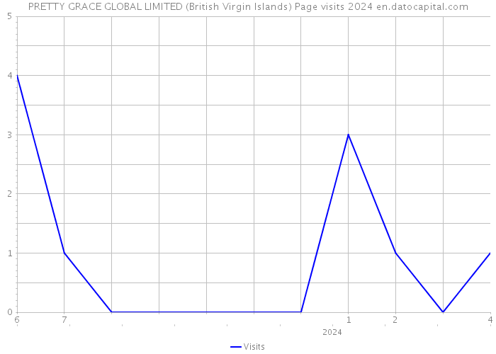 PRETTY GRACE GLOBAL LIMITED (British Virgin Islands) Page visits 2024 