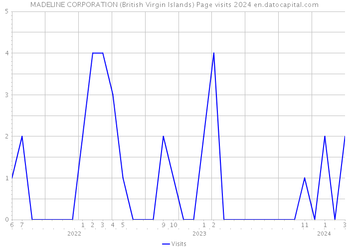 MADELINE CORPORATION (British Virgin Islands) Page visits 2024 