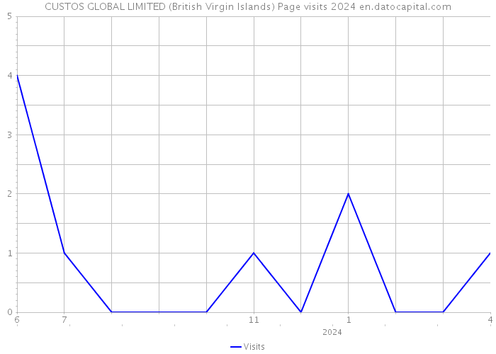 CUSTOS GLOBAL LIMITED (British Virgin Islands) Page visits 2024 