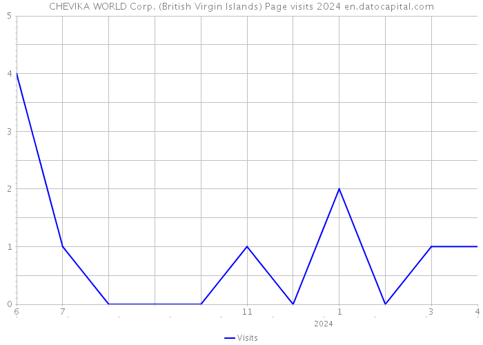 CHEVIKA WORLD Corp. (British Virgin Islands) Page visits 2024 