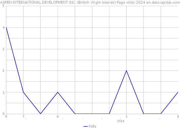ASPEN INTERNATIONAL DEVELOPMENT INC. (British Virgin Islands) Page visits 2024 