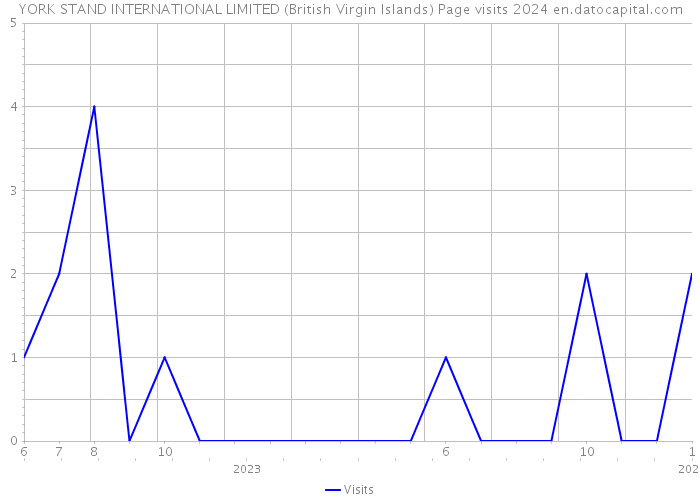 YORK STAND INTERNATIONAL LIMITED (British Virgin Islands) Page visits 2024 