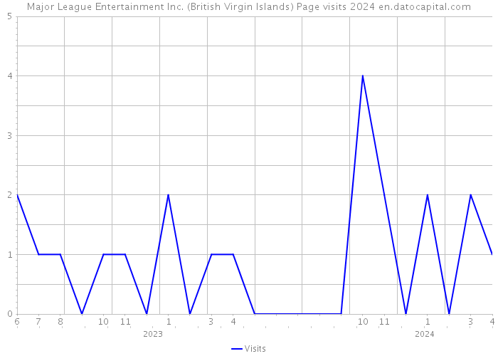 Major League Entertainment Inc. (British Virgin Islands) Page visits 2024 