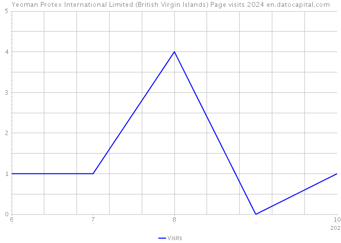 Yeoman Protex International Limited (British Virgin Islands) Page visits 2024 