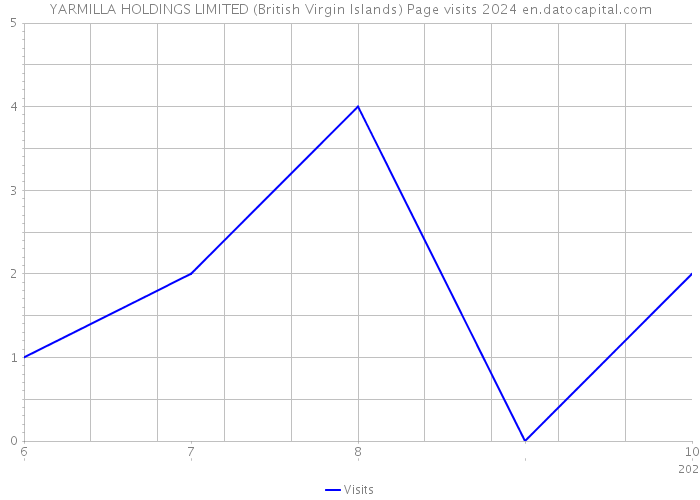 YARMILLA HOLDINGS LIMITED (British Virgin Islands) Page visits 2024 