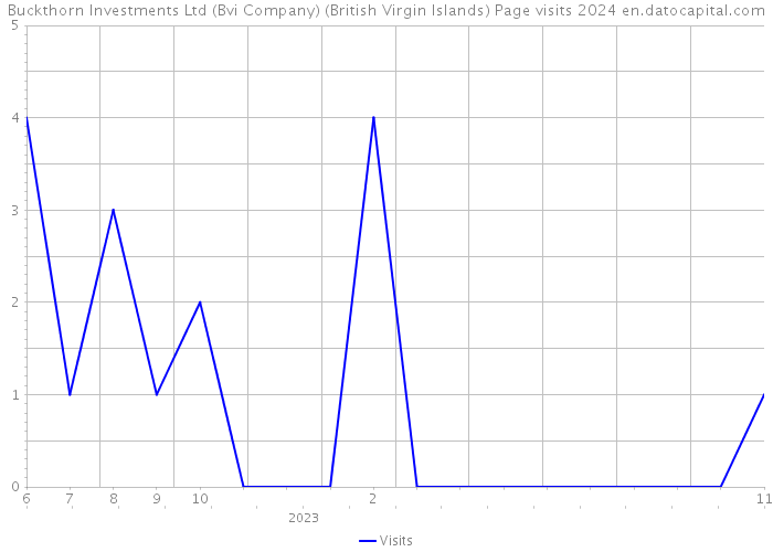 Buckthorn Investments Ltd (Bvi Company) (British Virgin Islands) Page visits 2024 