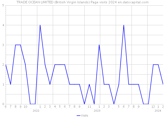 TRADE OCEAN LIMITED (British Virgin Islands) Page visits 2024 