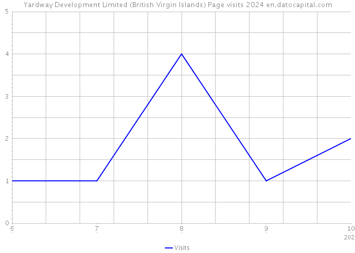 Yardway Development Limited (British Virgin Islands) Page visits 2024 