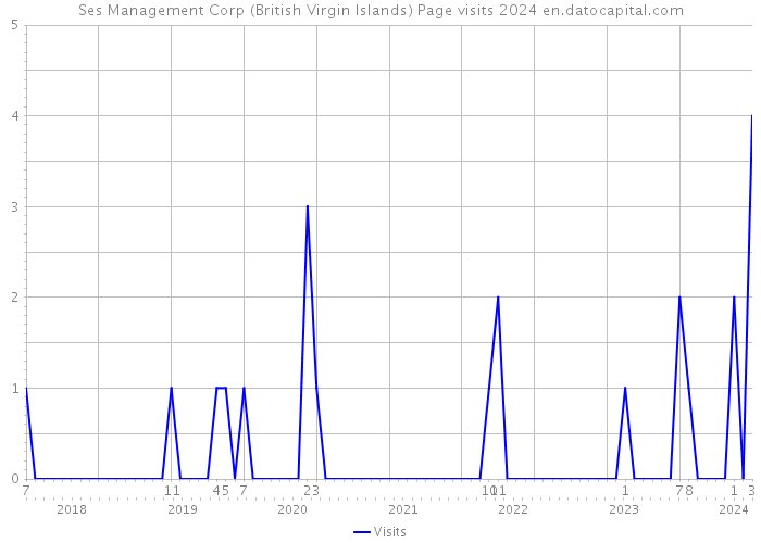 Ses Management Corp (British Virgin Islands) Page visits 2024 