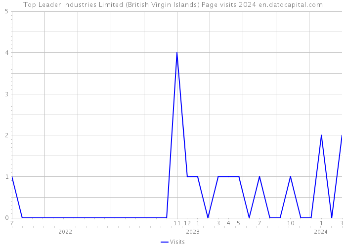 Top Leader Industries Limited (British Virgin Islands) Page visits 2024 